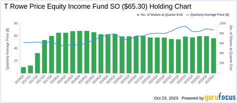 Summary. T. Rowe Price Equity Income’s balanced approach and veteran leadership stand in its favor. Most of the mutual fund’s share classes and the exchange-traded fund receive a Morningstar ...